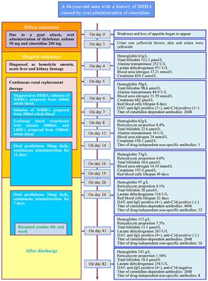 Case Report: Oral Cimetidine Administration Causes Drug-Induced Immune Hemolytic Anemia by Eliciting the Production of Cimetidine-Dependent Antibodies and Drug-Independent Non-specific Antibodies